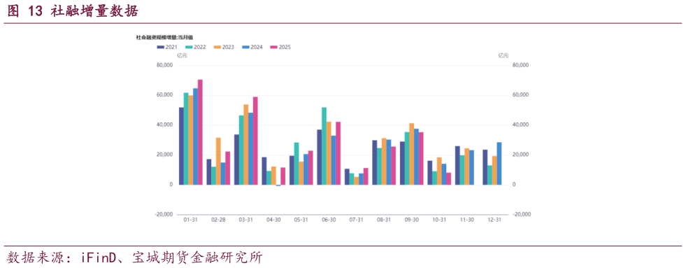 如何了解社融增量数据