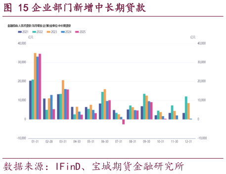 如何看待企业部门新增中长期贷款