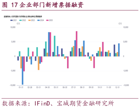 如何才能企业部门新增票据融资