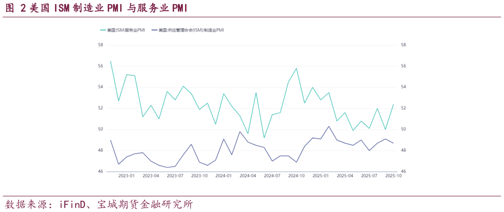 我想了解一下美国 ISM 制造业 PMI 与服务业 PMI
