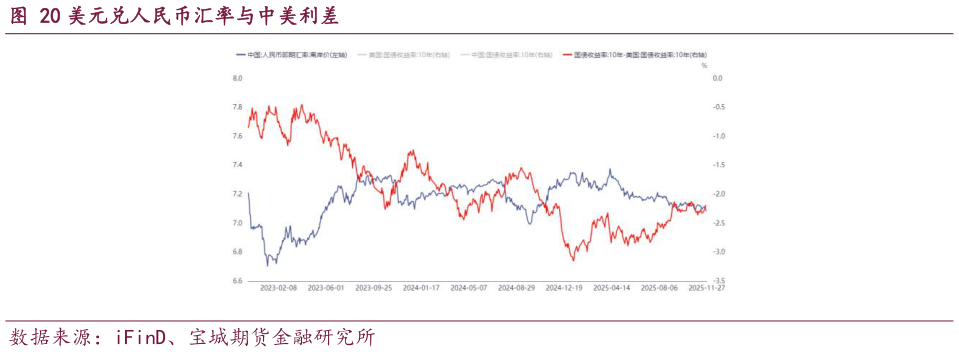 你知道美元兑人民币汇率与中美利差