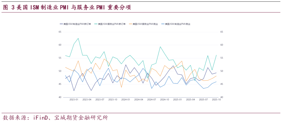 谁知道美国 ISM 制造业 PMI 与服务业 PMI 重要分项