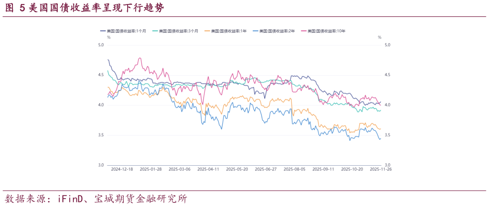 想关注一下美国国债收益率呈现下行趋势