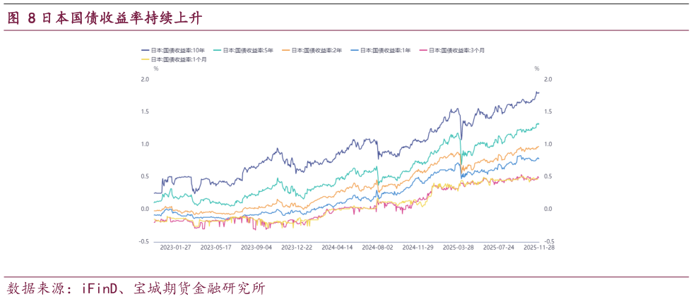 如何才能日本国债收益率持续上升