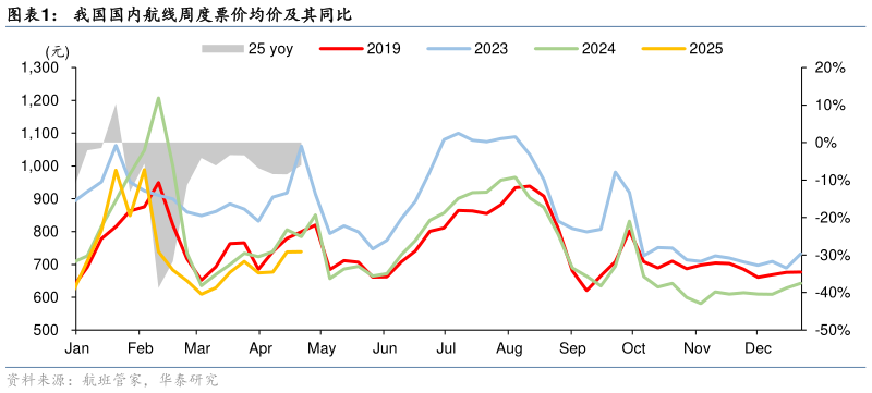 请问一下我国国内航线周度票价均价及其同比