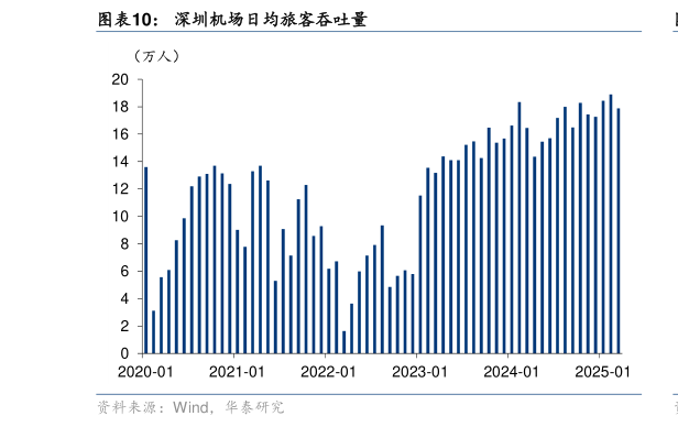 如何才能深圳机场日均旅客吞吐量