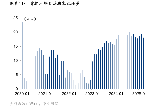咨询大家首都机场日均旅客吞吐量
