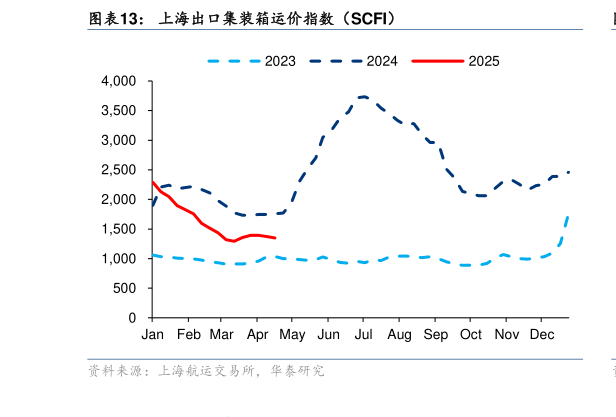 谁知道上海出口集装箱运价指数（SCFI）