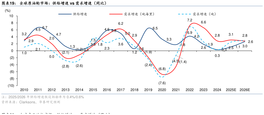 我想了解一下全球原油轮市场：供给增速 vs 需求增速（同比）