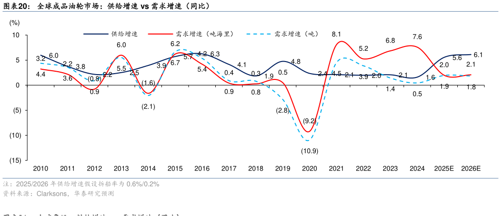 怎样理解全球成品油轮市场：供给增速 vs 需求增速（同比）