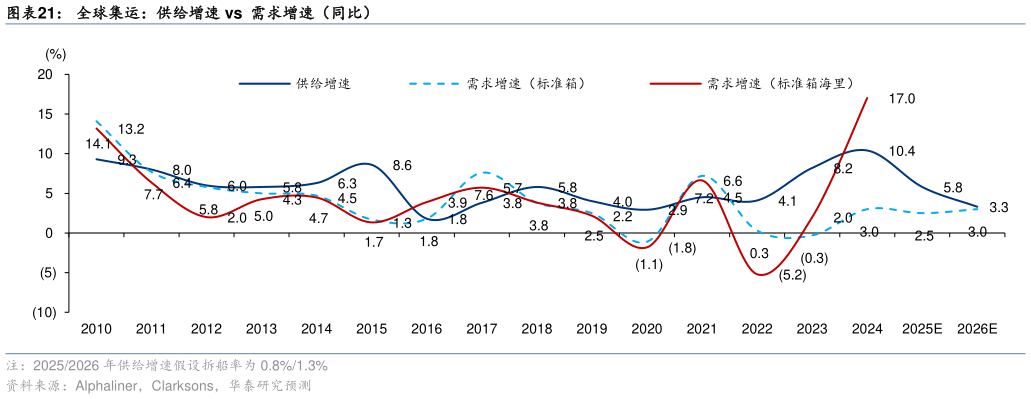 我想了解一下全球集运：供给增速 vs  需求增速（同比）