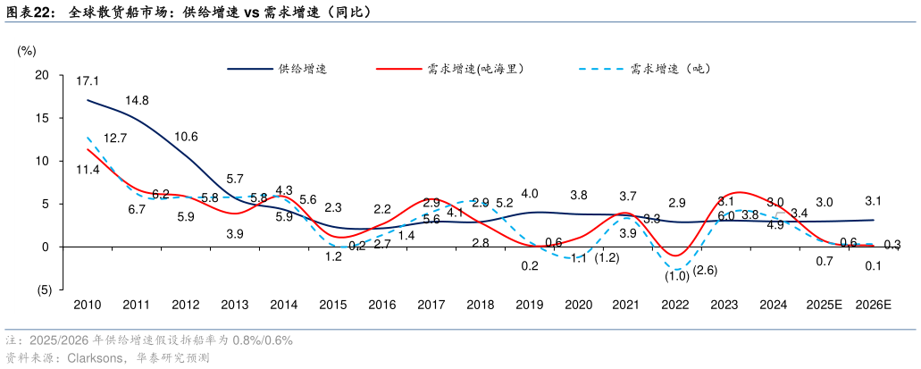 如何看待全球散货船市场：供给增速 vs 需求增速（同比）