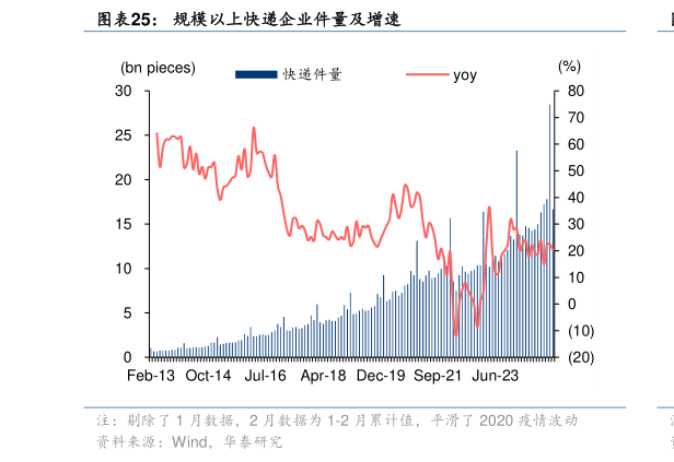 如何才能规模以上快递企业件量及增速