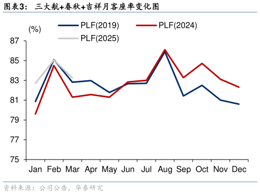 一起讨论下三大航春秋吉祥月客座率变化图