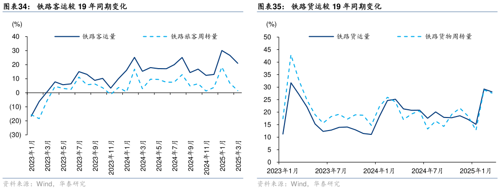 我想了解一下铁路客运较 19 年同期变化