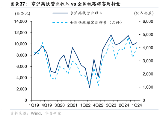 你知道京沪高铁营业收入 vs 全国铁路旅客周转量