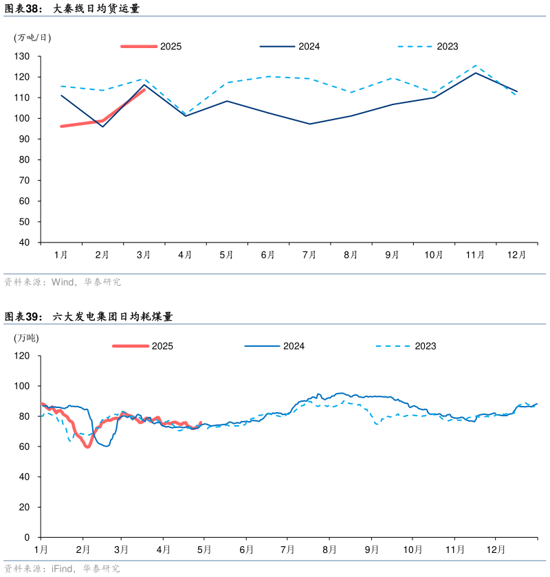 如何看待大秦线日均货运量 六大发电集团日均耗煤量
