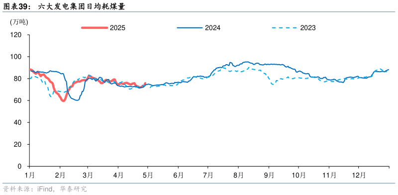各位网友请教一下六大发电集团日均耗煤量