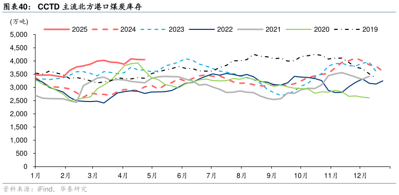 一起讨论下CCTD 主流北方港口煤炭库存