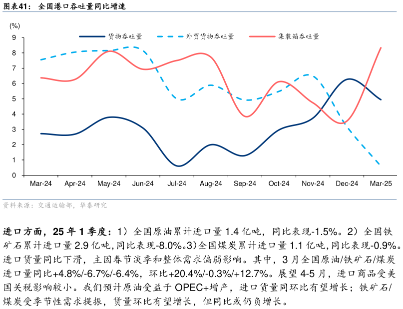 谁知道全国港口吞吐量同比增速