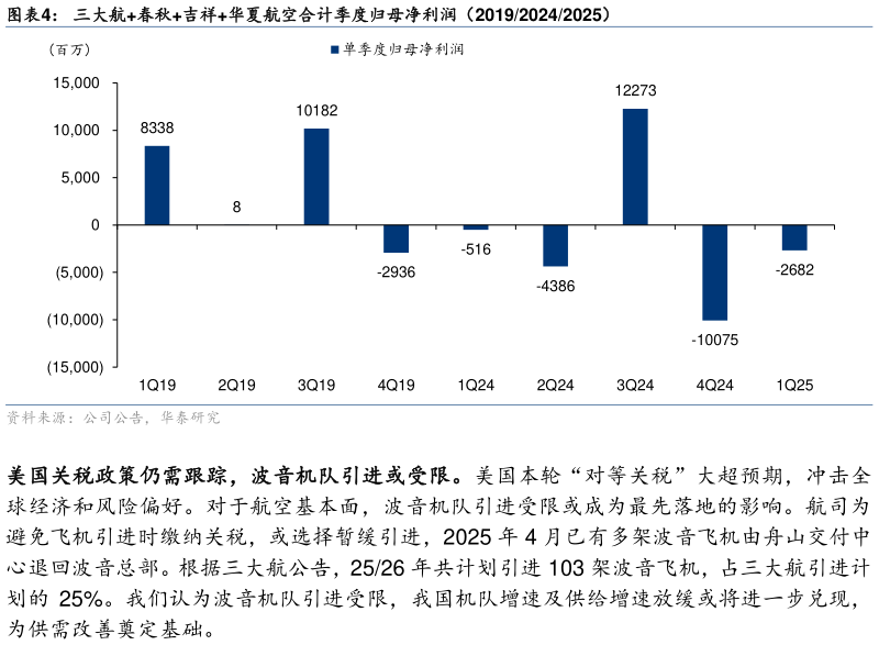 咨询下各位三大航春秋吉祥华夏航空合计季度归母净利润（201920242025）