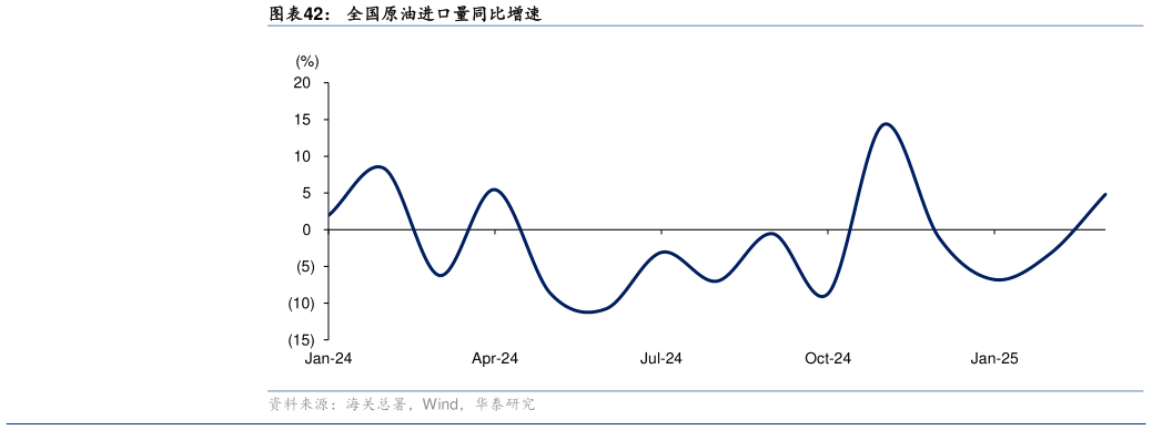 咨询下各位全国原油进口量同比增速