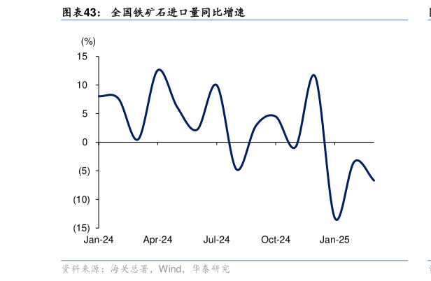 你知道全国铁矿石进口量同比增速