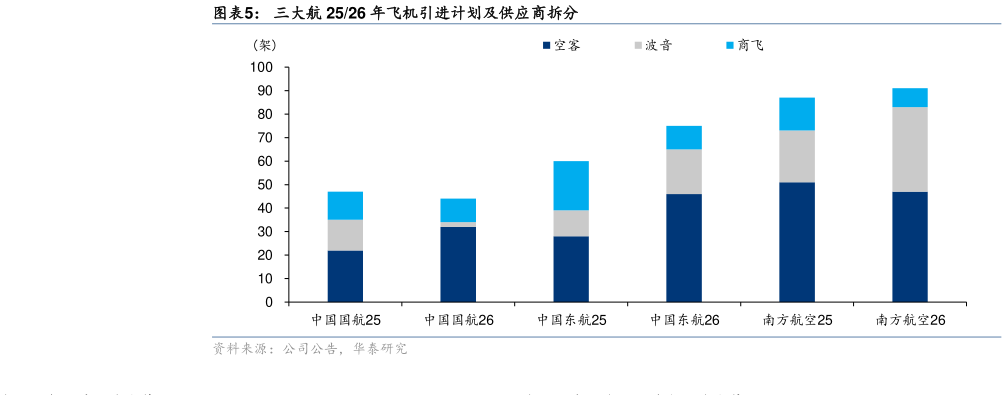 谁能回答三大航 2526 年飞机引进计划及供应商拆分