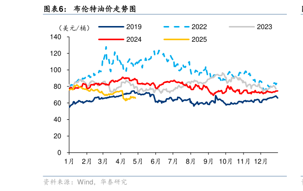 谁能回答布伦特油价走势图