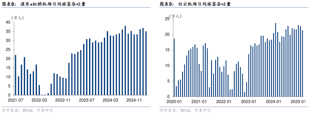 咨询下各位浦东虹桥机场日均旅客吞吐量