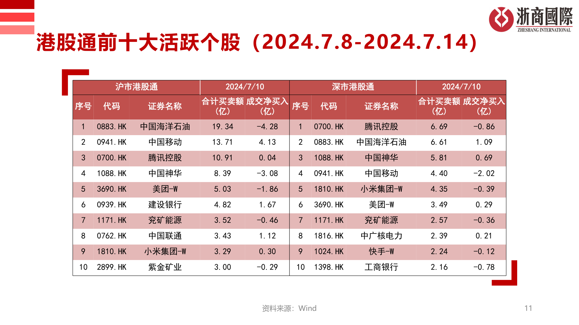 如何看待港股通前十大活跃个股（2024.7.8-2024.7.14）