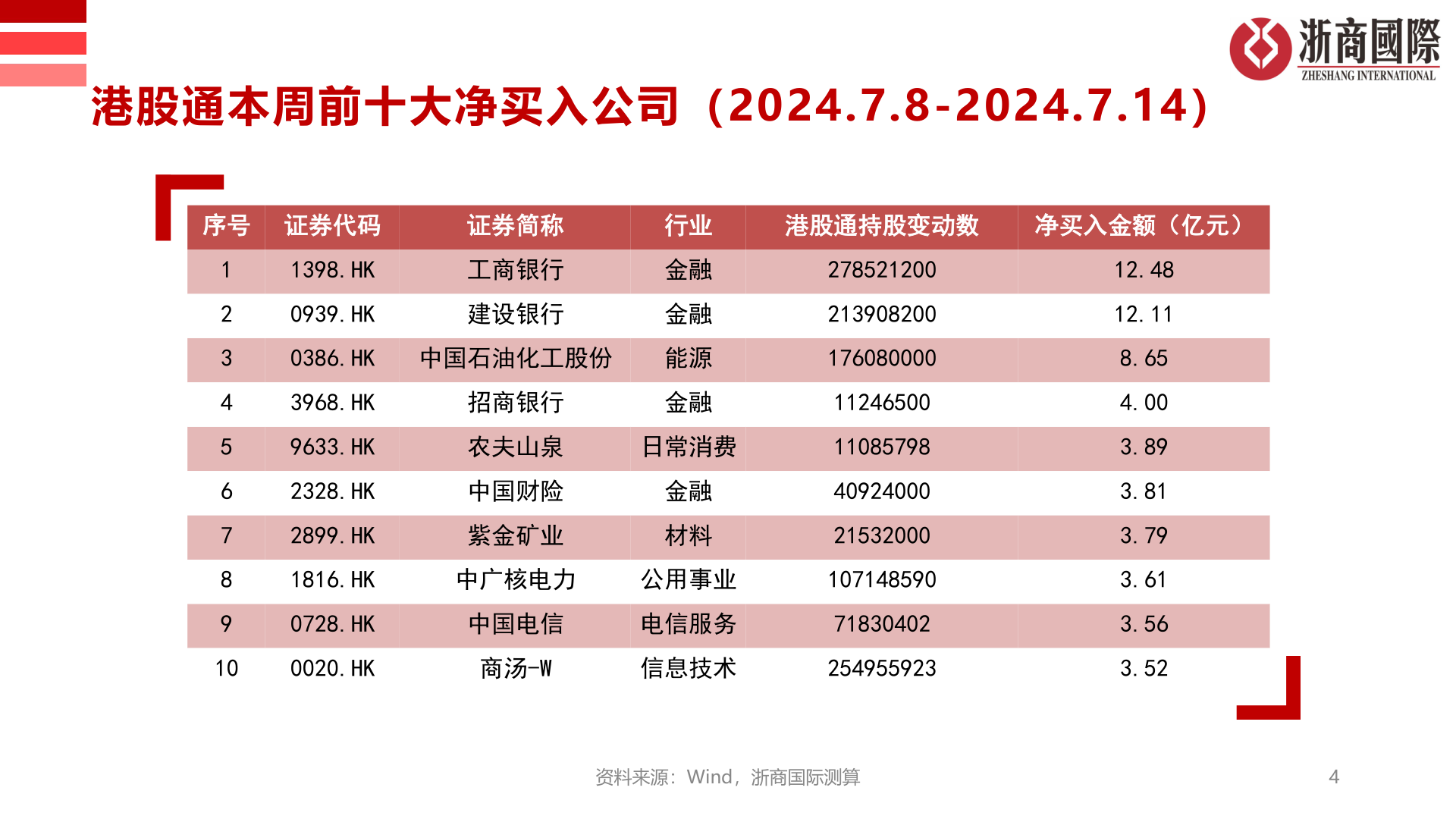 怎样理解港股通本周前十大净买入公司（2024.7.8-2024.7.14）