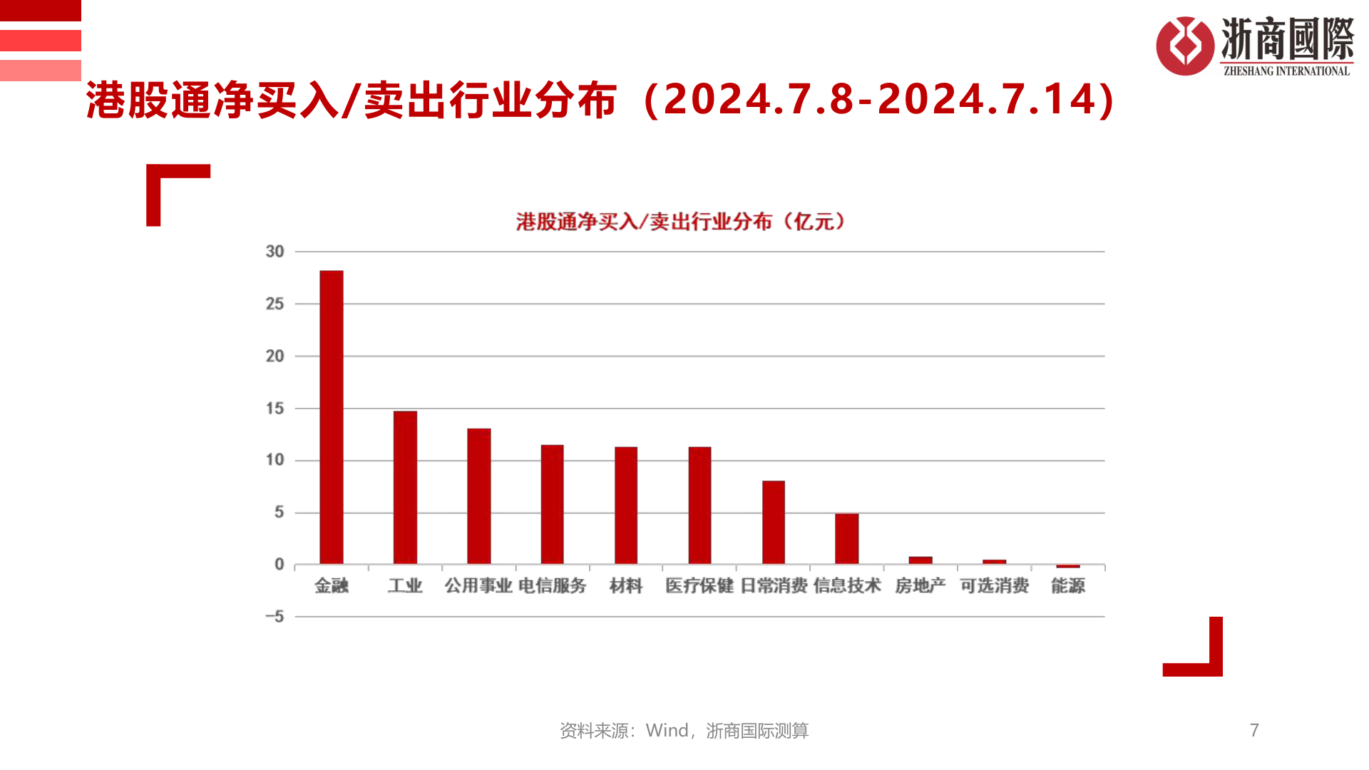 如何解释港股通净买入/卖出行业分布（2024.7.8-2024.7.14）