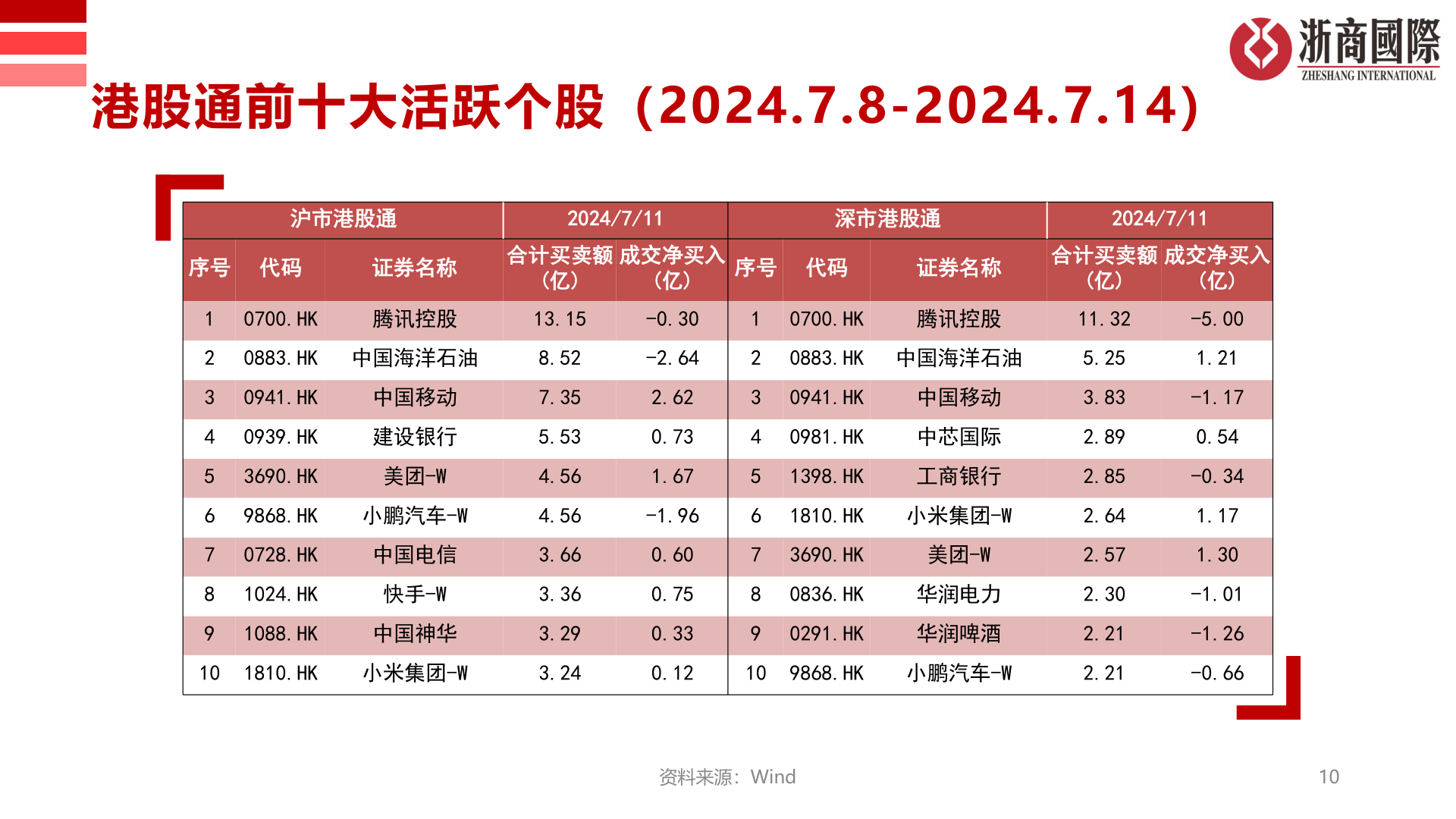 谁知道港股通前十大活跃个股（2024.7.8-2024.7.14）