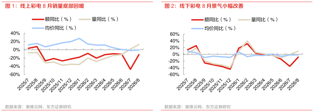 如何看待线上彩电 8 月销量底部回暖 线下彩电 8 月景气小幅改善