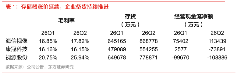 想关注一下存储器涨价延续，企业备货持续推进