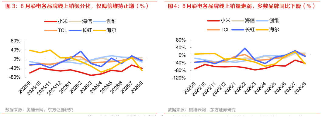 各位网友请教一下8 月彩电各品牌线上销量走弱，多数品牌同比下滑（%）