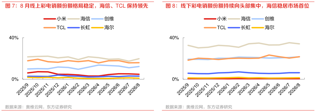 谁能回答线下彩电销额份额持续向头部集中，海信稳居市场首位