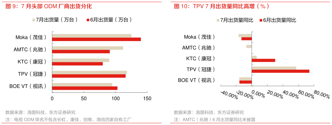 如何了解7 月头部 ODM 厂商出货分化 TPV 7 月出货量同比高增（%）