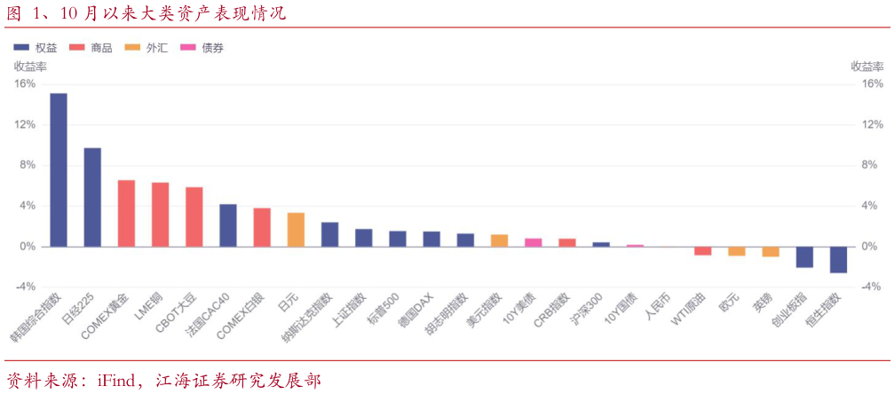 谁知道、10 月以来大类资产表现情况