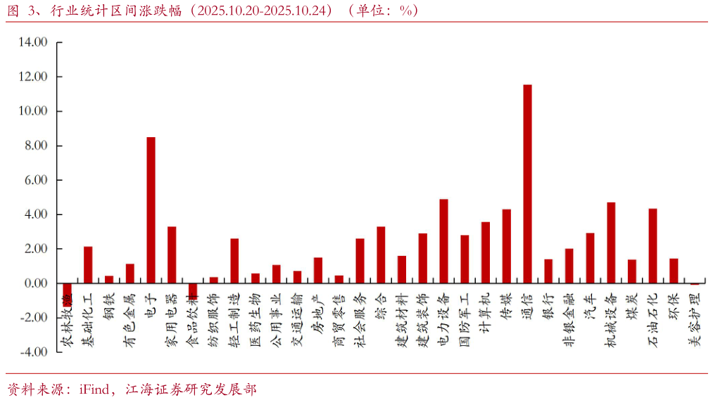 咨询大家、行业统计区间涨跌幅（2025.10.20-2025.10.24）（单位：%）