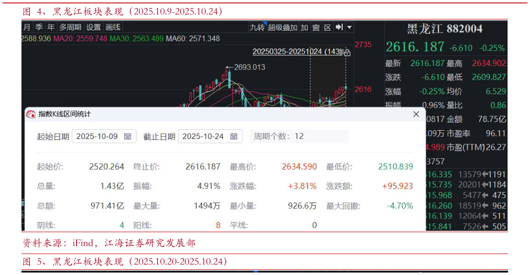 如何解释、黑龙江板块表现（2025.10.9-2025.10.24）