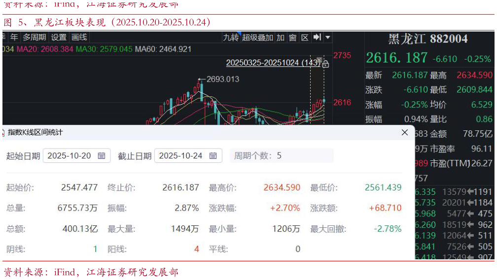 咨询下各位、黑龙江板块表现（2025.10.20-2025.10.24）