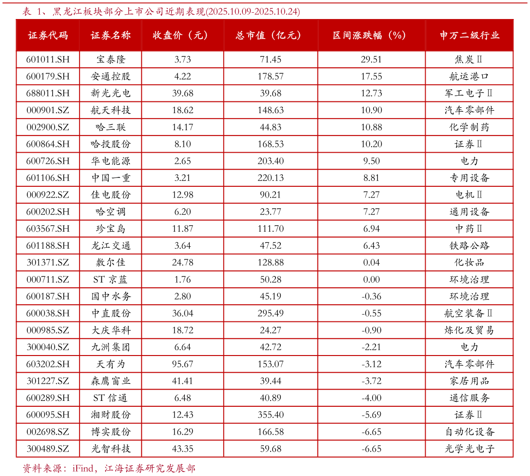 想关注一下、黑龙江板块部分上市公司近期表现2025.10.09-2025.10.24