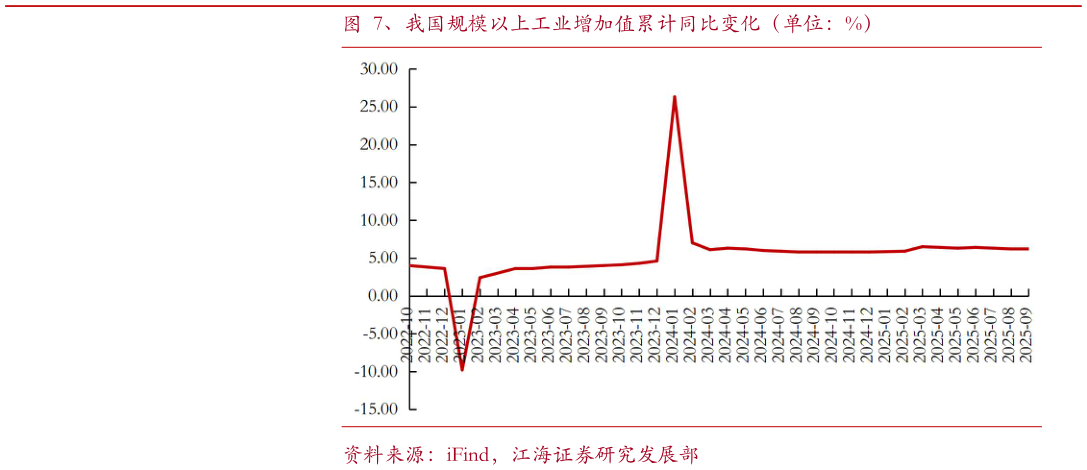 谁能回答、我国规模以上工业增加值累计同比变化（单位：%）