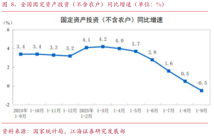 如何了解、全国固定资产投资（不含农户）同比增速（单位：%）