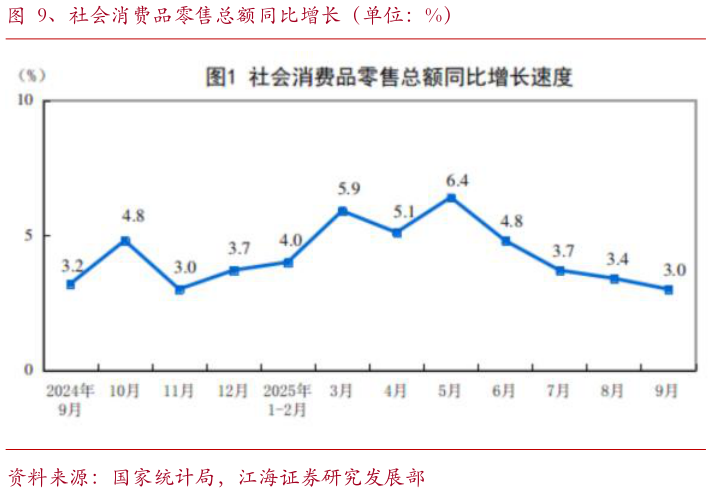 谁能回答、社会消费品零售总额同比增长（单位：%）