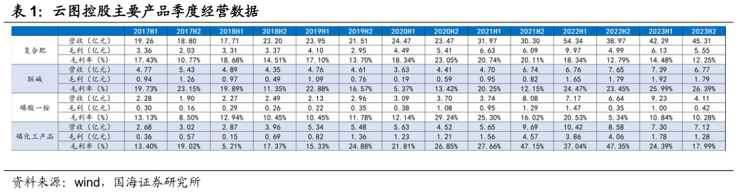 想关注一下云图控股主要产品季度经营数据?