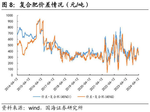 各位网友请教一下复合肥价差情况(元吨)?