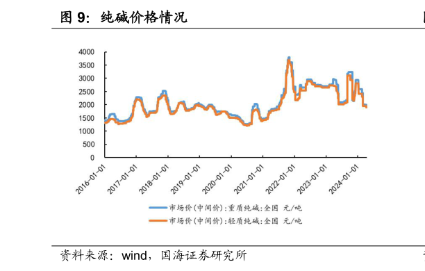 咨询下各位纯碱价格情况?